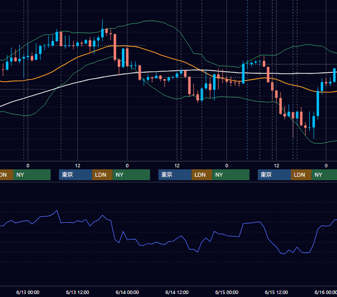 2012年6月11日〜6月15日 GBP/JPY 1時間足チャート