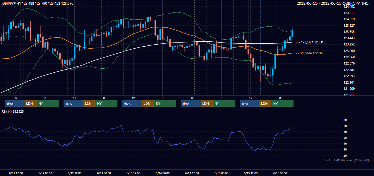 2012年6月11日(月)〜6月15日(金) GBP/JPY 1時間足チャート