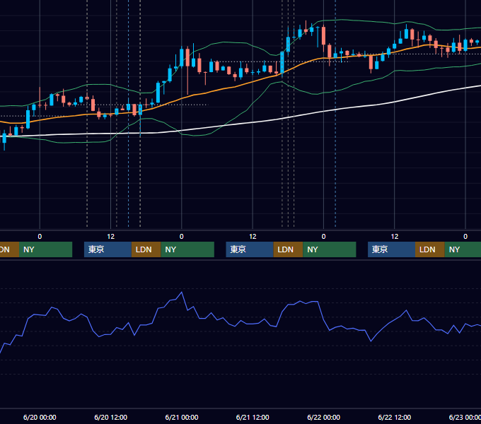 2012年6月18日〜6月22日 GBP/JPY 1時間足チャート