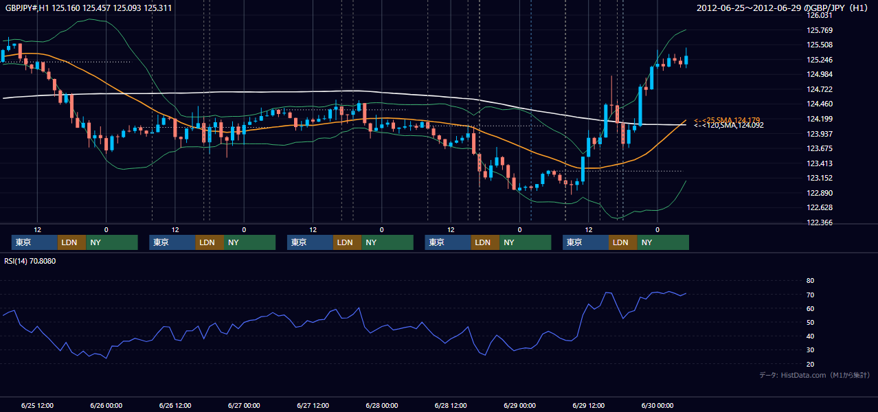 2012年6月25日(月)〜6月29日(金) GBP/JPY 1時間足チャート