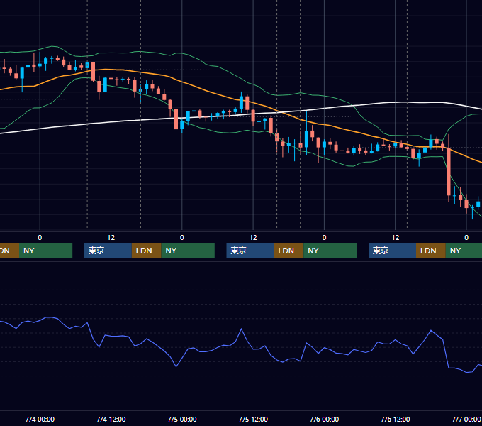 2012年7月2日〜7月6日 GBP/JPY 1時間足チャート