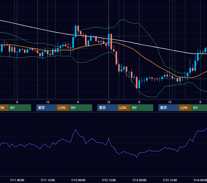 2012年7月9日〜7月13日 GBP/JPY 1時間足チャート