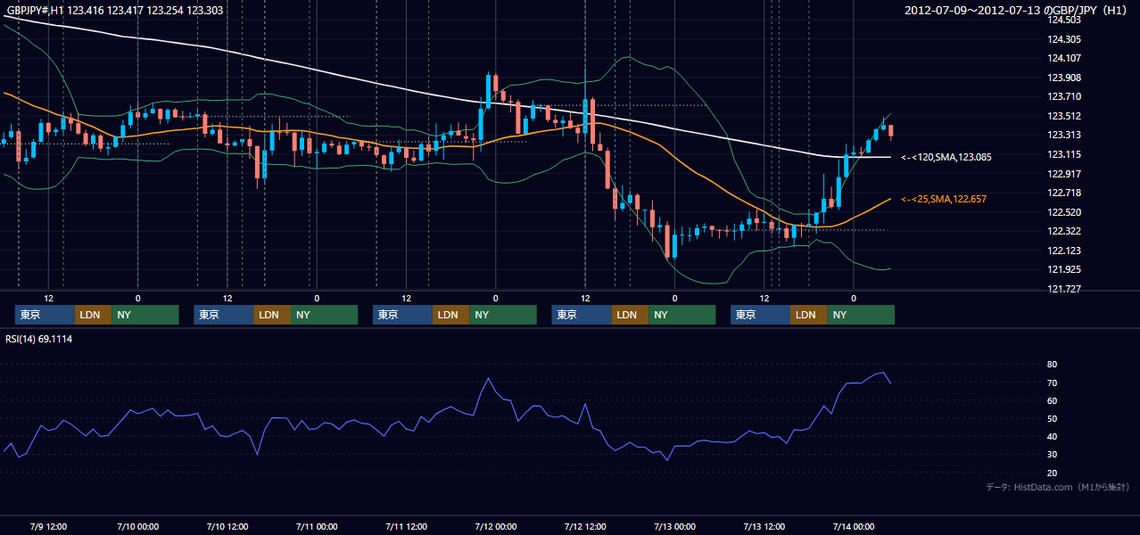 2012年7月9日(月)〜7月13日(金) GBP/JPY 1時間足チャート
