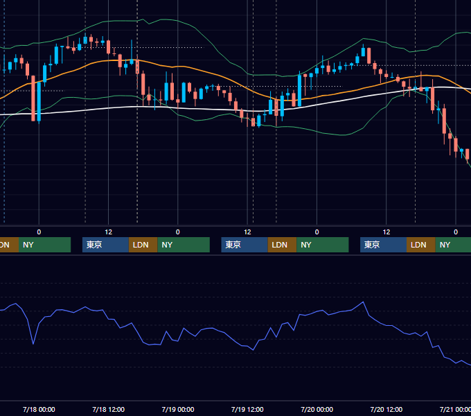 2012年7月16日〜7月20日 GBP/JPY 1時間足チャート