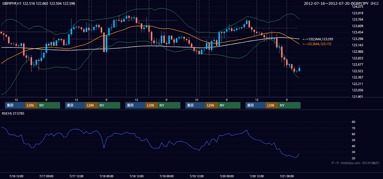 2012年7月16日（月）〜7月20日（金） GBP/JPY 1時間足チャート