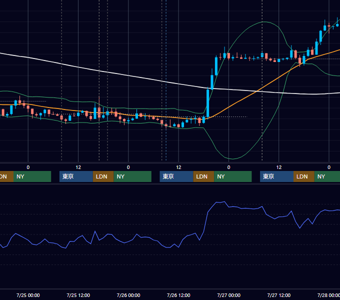 2012年7月23日〜7月27日 GBP/JPY 1時間足チャート