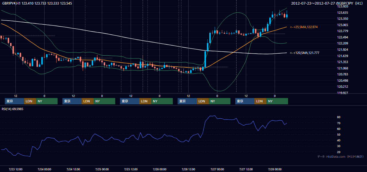 2012年7月23日（月）〜7月27日（金） GBP/JPY 1時間足チャート