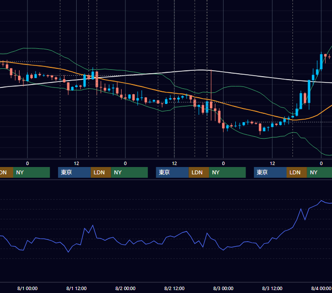 2012年7月30日〜8月3日 GBP/JPY 1時間足チャート