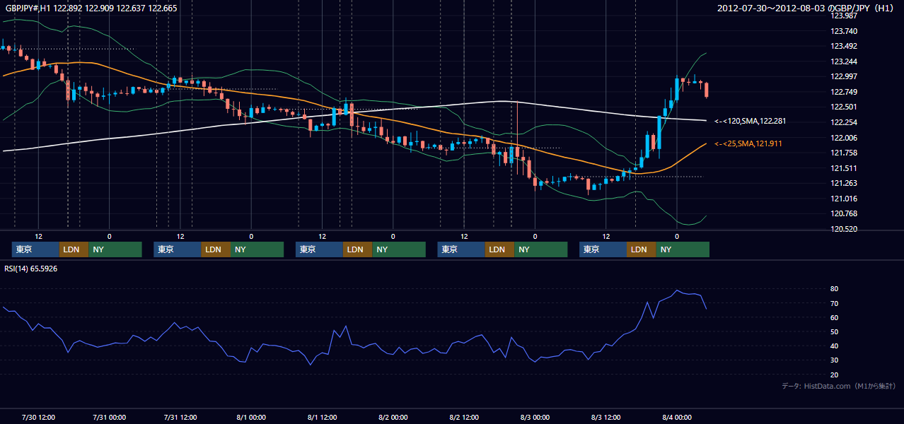 2012年7月30日(月)〜8月3日(金) GBP/JPY 1時間足チャート