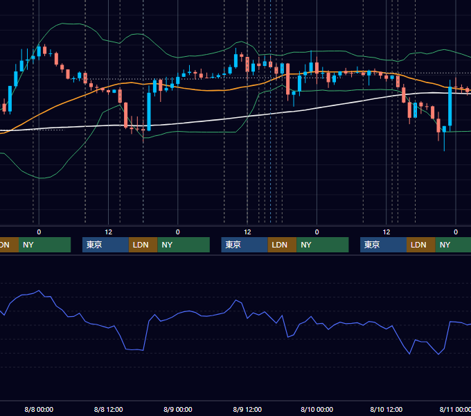 2012年8月6日〜8月10日 GBP/JPY 1時間足チャート