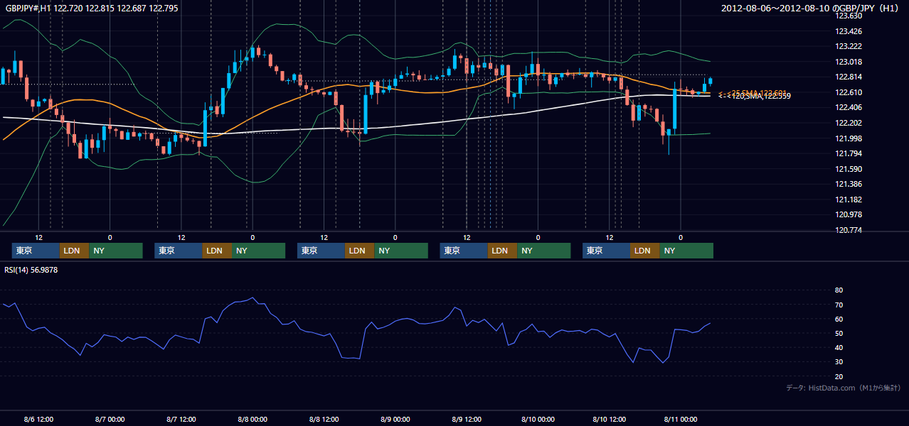 2012年8月6日(月)〜8月10日(金) GBP/JPY 1時間足チャート