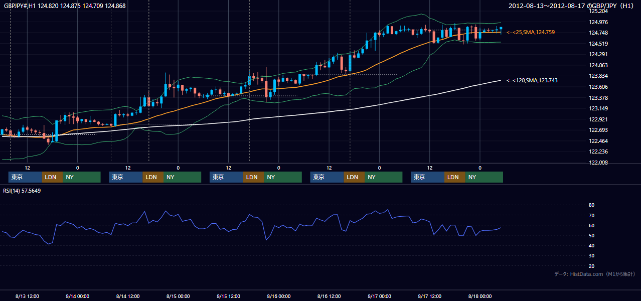 2012年8月13日（月）〜8月17日（金） GBP/JPY 1時間足チャート
