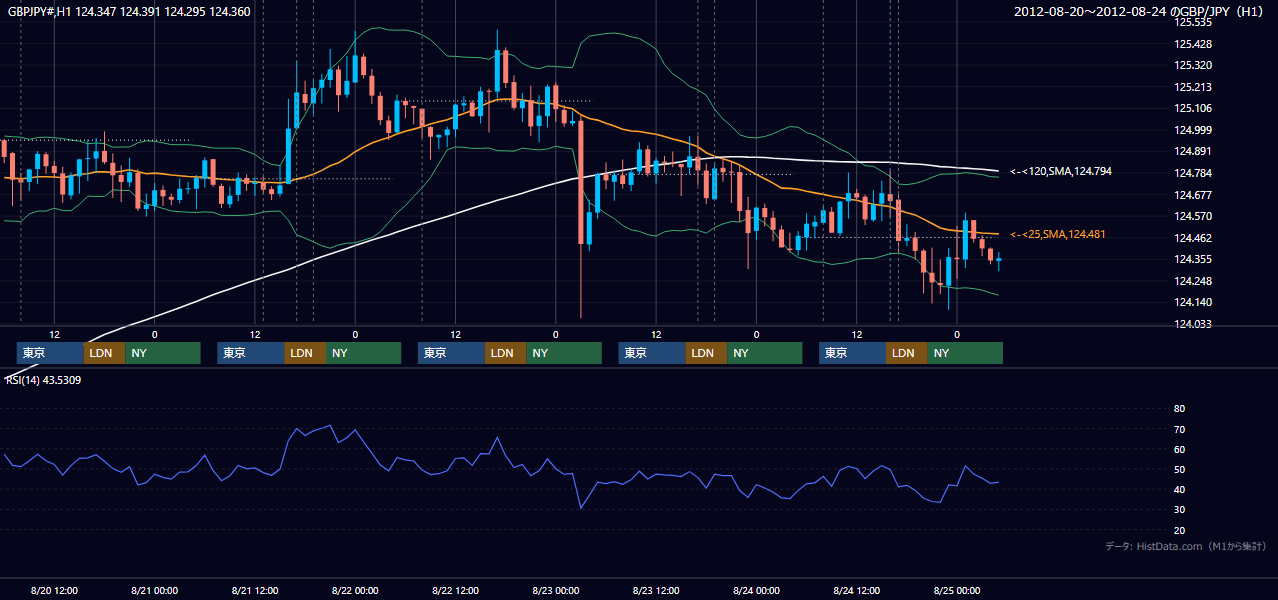 2012年8月20日(月)〜8月24日(金) GBP/JPY 1時間足チャート