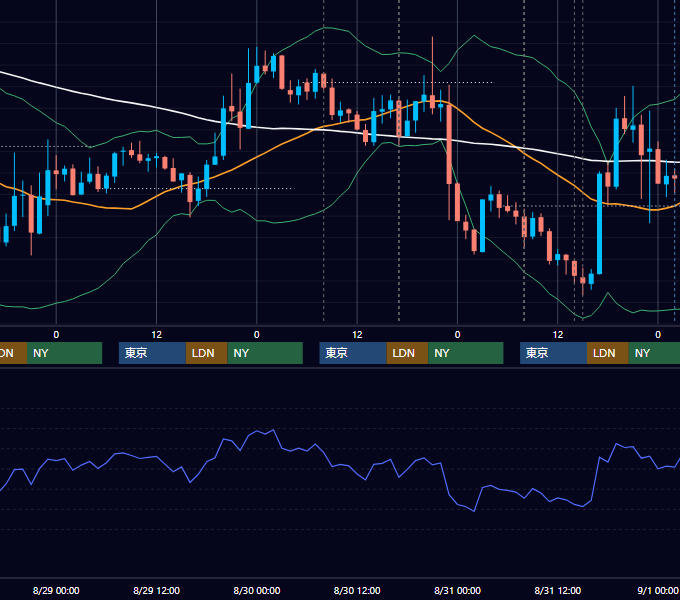 2012年8月27日〜8月31日 GBP/JPY 1時間足チャート