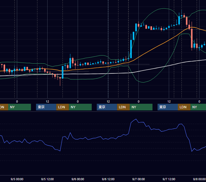 2012年9月3日〜9月7日 GBP/JPY 1時間足チャート