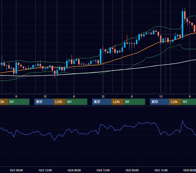 2012年10月1日〜10月5日 GBP/JPY 1時間足チャート