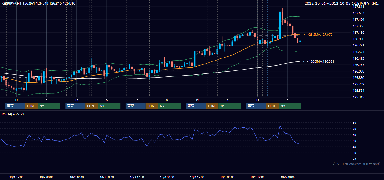 2012年10月1日(月)〜10月5日(金) GBP/JPY 1時間足チャート