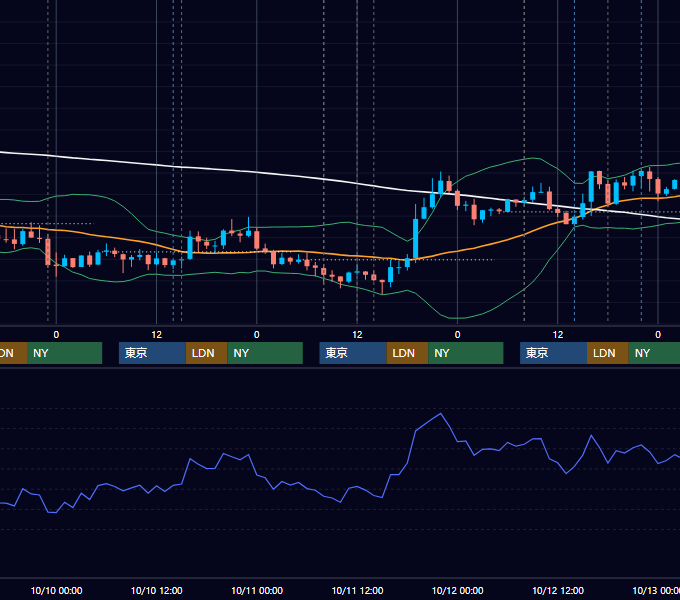 2012年10月8日〜10月12日 GBP/JPY 1時間足チャート