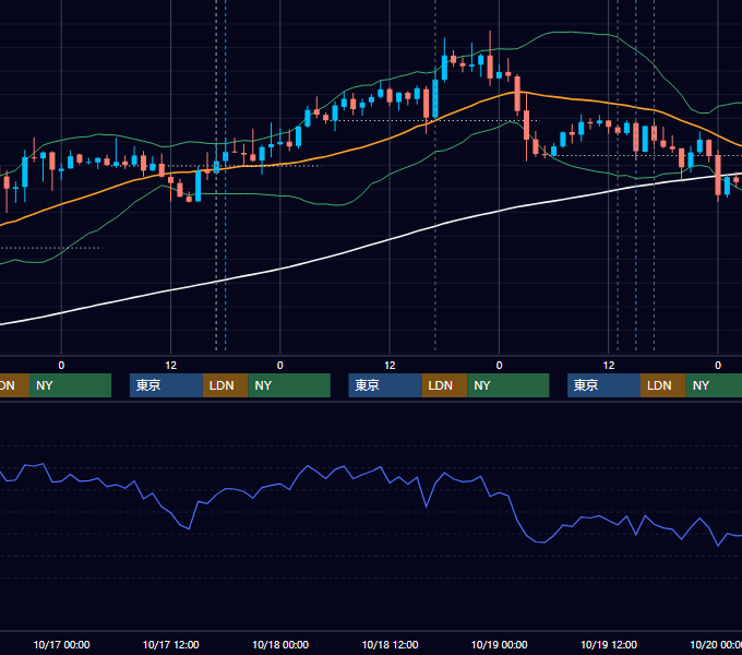 2012年10月15日〜10月19日 GBP/JPY 1時間足チャート