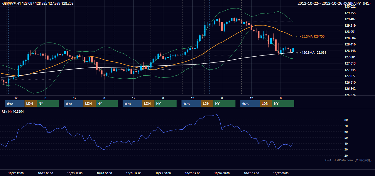 2012年10月22日（月）〜10月26日（金） GBP/JPY 1時間足チャート