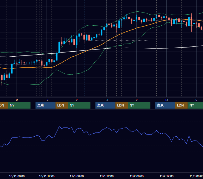 2012年10月29日〜11月2日 GBP/JPY 1時間足チャート