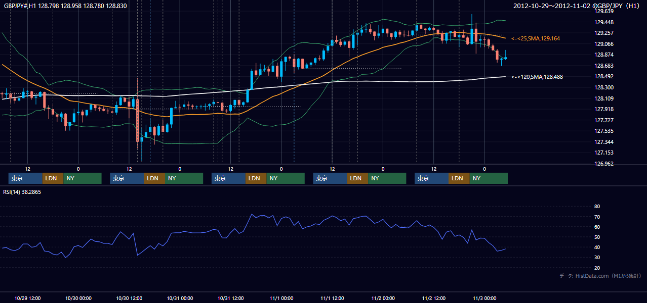 2012年10月29日（月）〜11月2日（金） GBP/JPY 1時間足チャート