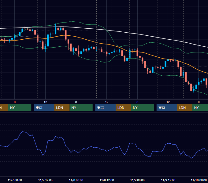 2012年11月5日〜11月9日 GBP/JPY 1時間足チャート