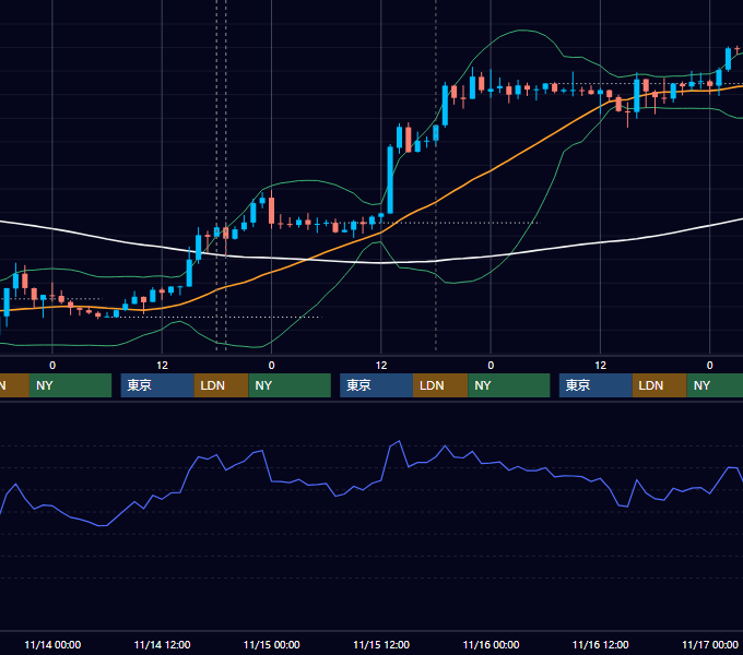 2012年11月12日〜11月16日 GBP/JPY 1時間足チャート