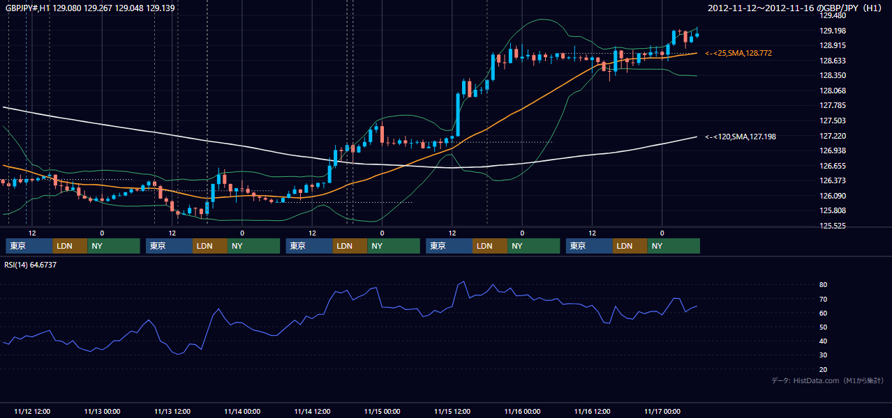 2012年11月12日(月)〜11月16日(金) GBP/JPY 1時間足チャート
