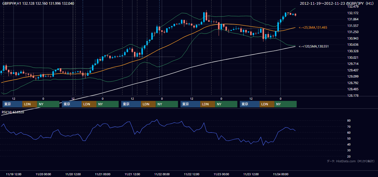 2012年11月19日(月)〜11月23日(金) GBP/JPY 1時間足チャート