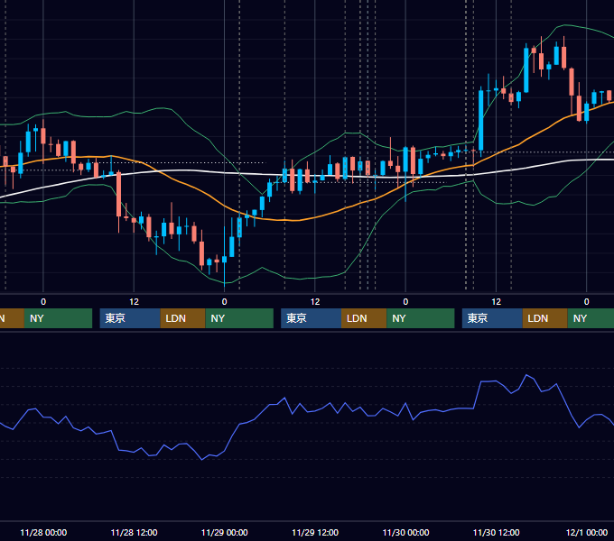 2012年11月26日〜11月30日 GBP/JPY 1時間足チャート