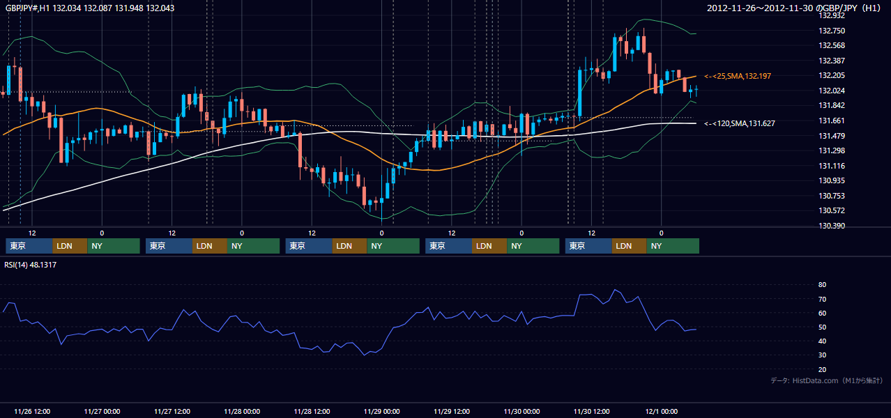 2012年11月26日（月）〜11月30日（金） GBP/JPY 1時間足チャート