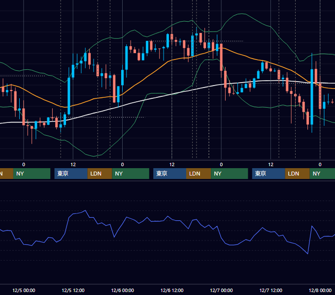 2012年12月3日〜12月7日 GBP/JPY 1時間足チャート