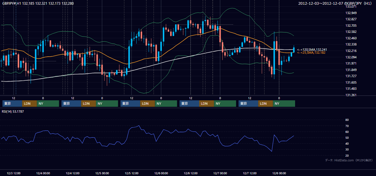 2012年12月3日(月)〜12月7日(金) GBP/JPY 1時間足チャート