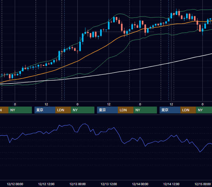 2012年12月10日〜12月14日 GBP/JPY 1時間足チャート