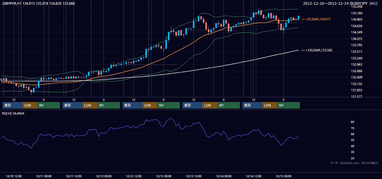 2012年12月10日(月)〜12月14日(金) GBP/JPY 1時間足チャート