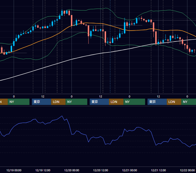2012年12月17日〜12月21日 GBP/JPY 1時間足チャート
