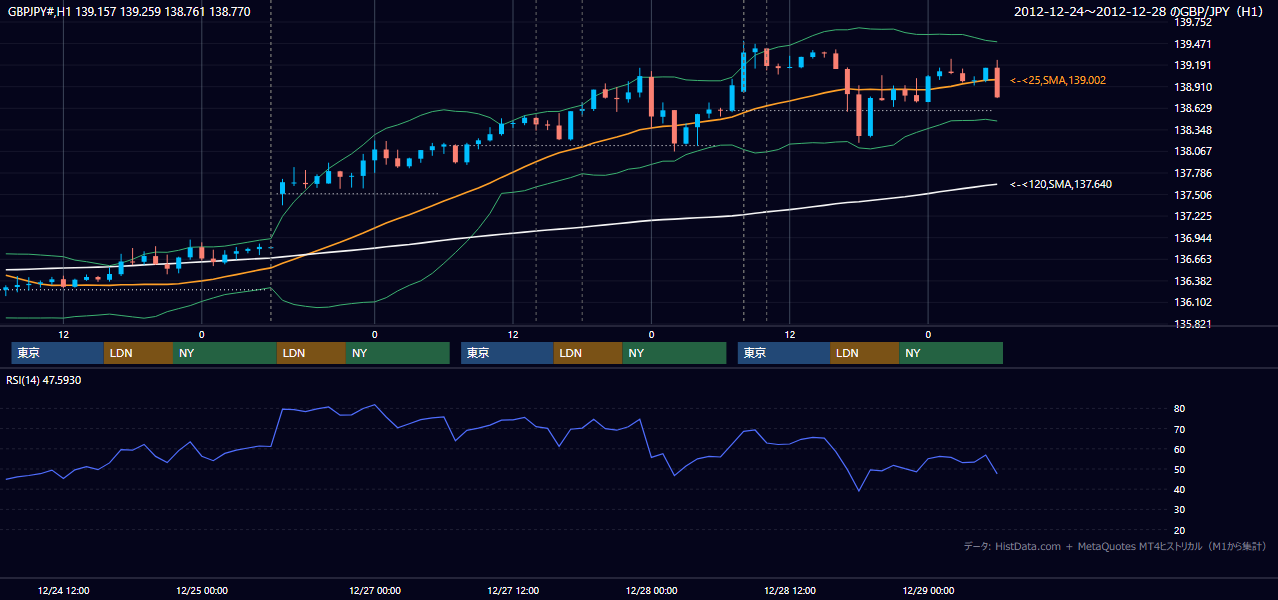 2012年12月24日(月)〜12月28日(金) GBP/JPY 1時間足チャート