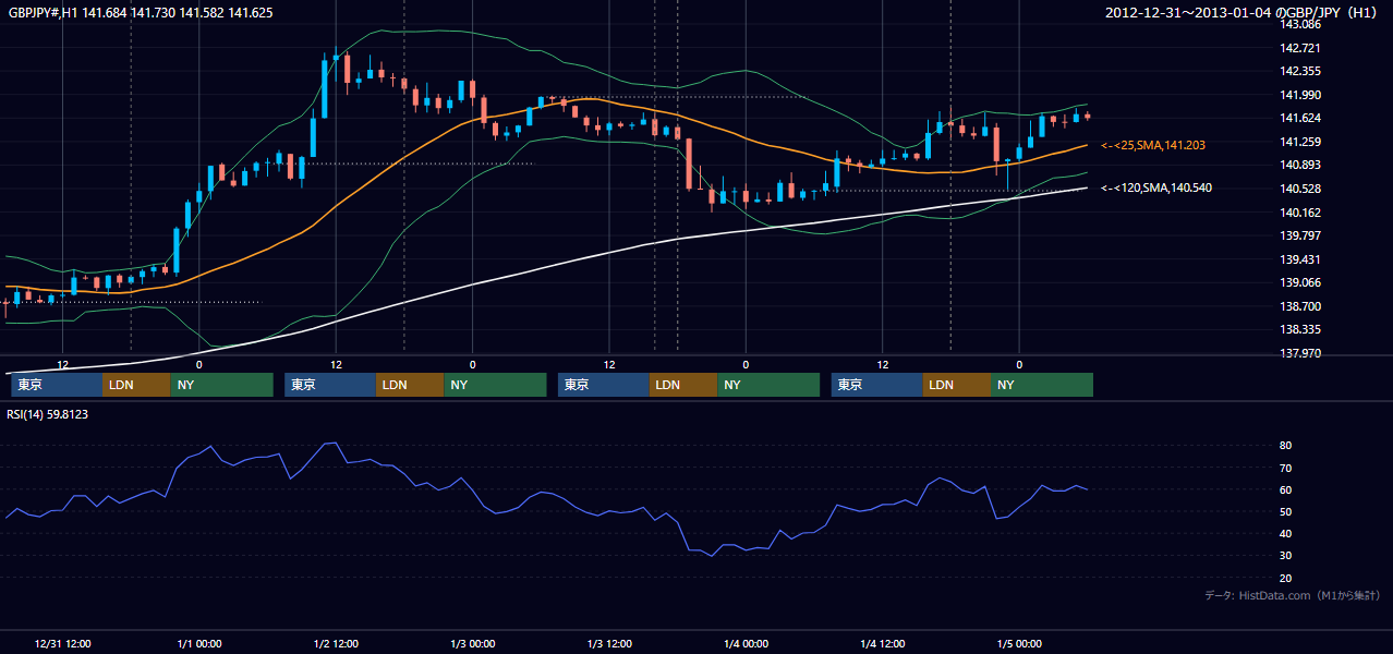 2012年12月31日(月)〜1月4日(水) GBP/JPY 1時間足チャート