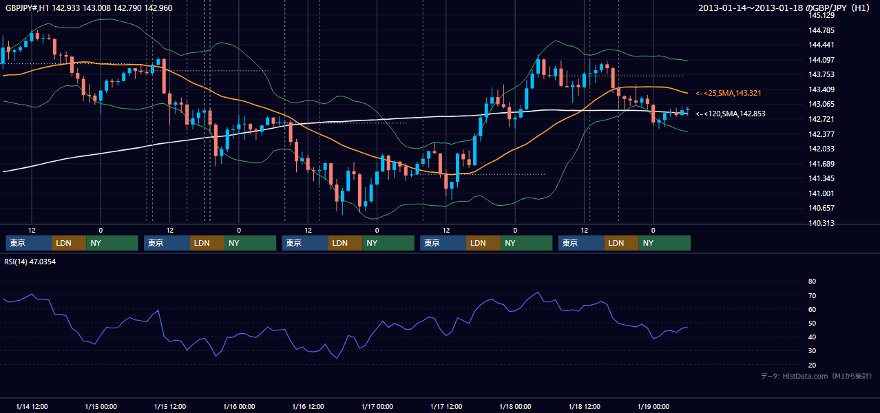 2013年1月14日(月)〜1月18日(金) GBP/JPY 1時間足チャート