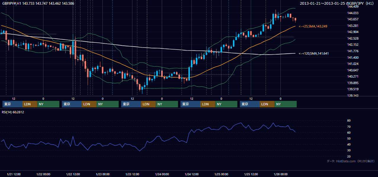 2013年1月21日(月)〜1月25日(金) GBP/JPY 1時間足チャート