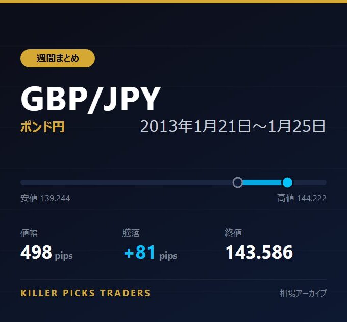 GBP/JPY 2013年1月21日〜1月25日 値幅498pips