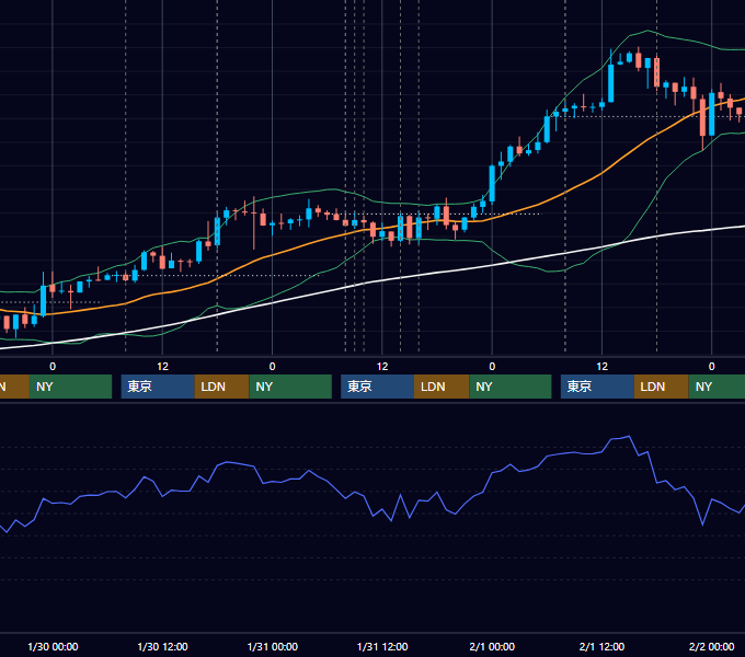 2013年1月28日〜2月1日 GBP/JPY 1時間足チャート