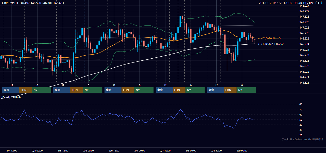 2013年2月4日(月)〜2月8日(金) GBP/JPY 1時間足チャート