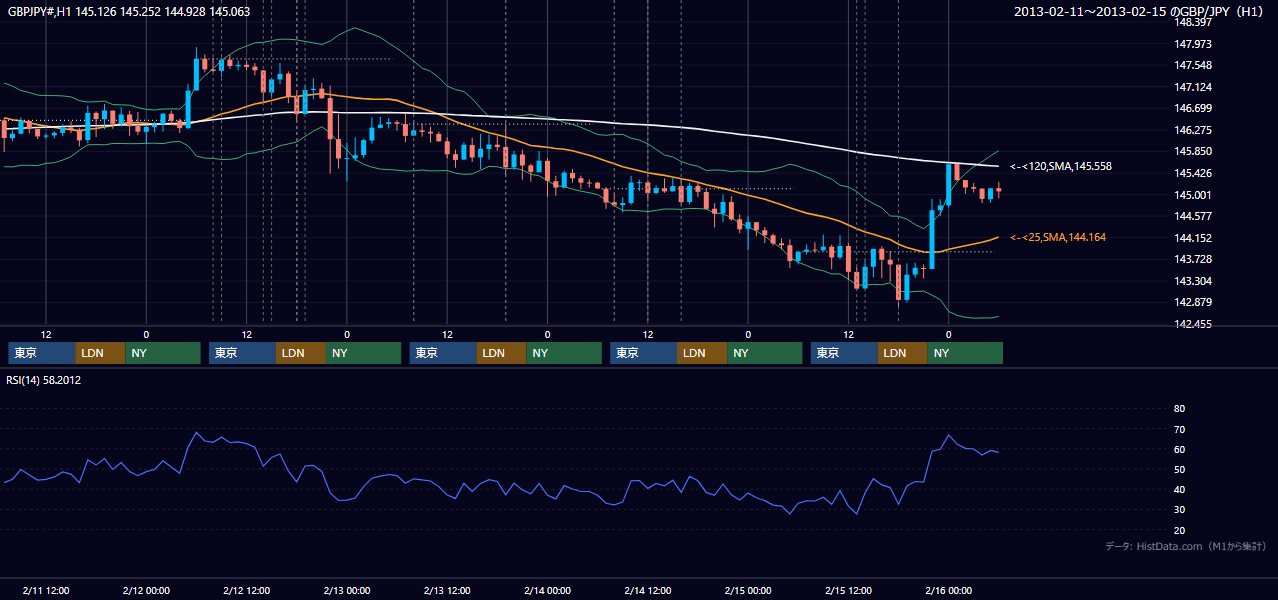 2013年2月11日(月)〜2月15日(金) GBP/JPY 1時間足チャート
