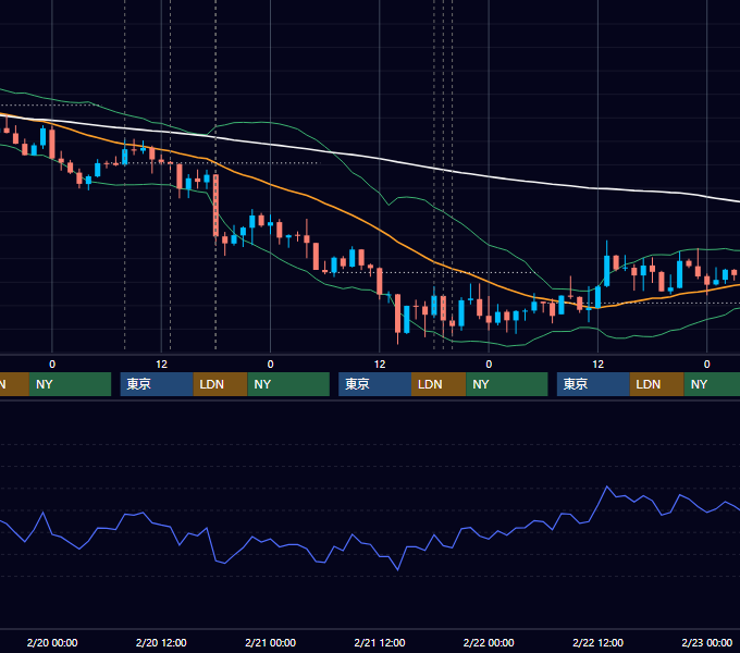 2013年2月18日〜2月22日 GBP/JPY 1時間足チャート