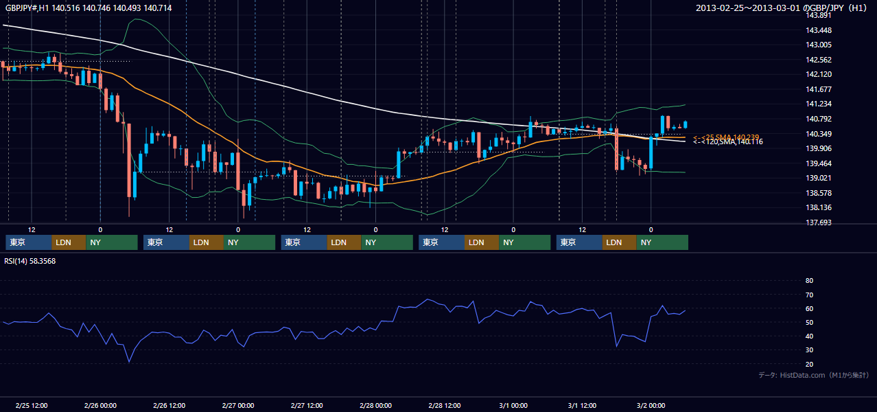 2013年2月25日(月)〜3月1日(金) GBP/JPY 1時間足チャート