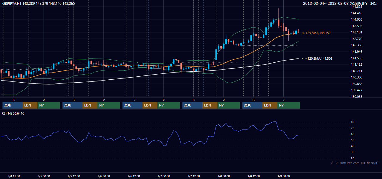 2013年3月4日（月）〜3月8日（金） GBP/JPY 1時間足チャート