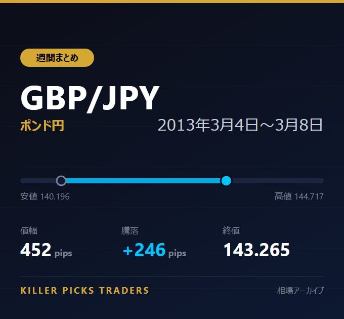 GBP/JPY 2013年3月4日〜3月8日 値幅452pips