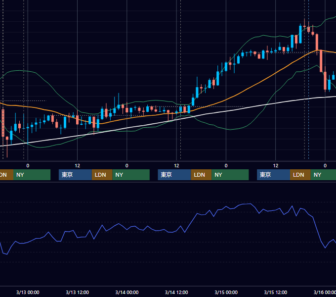 2013年3月11日〜3月15日 GBP/JPY 1時間足チャート